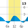 Combination Bridge tide chart for Saturday, January 13, 2024