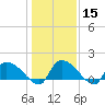 Combination Bridge tide chart for Monday, January 15, 2024