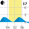 Combination Bridge tide chart for Wednesday, January 17, 2024
