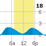 Combination Bridge tide chart for Thursday, January 18, 2024