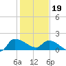 Combination Bridge tide chart for Friday, January 19, 2024