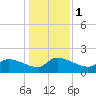 Combination Bridge tide chart for Monday, January 1, 2024