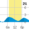 Combination Bridge tide chart for Sunday, January 21, 2024
