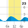 Combination Bridge tide chart for Tuesday, January 23, 2024