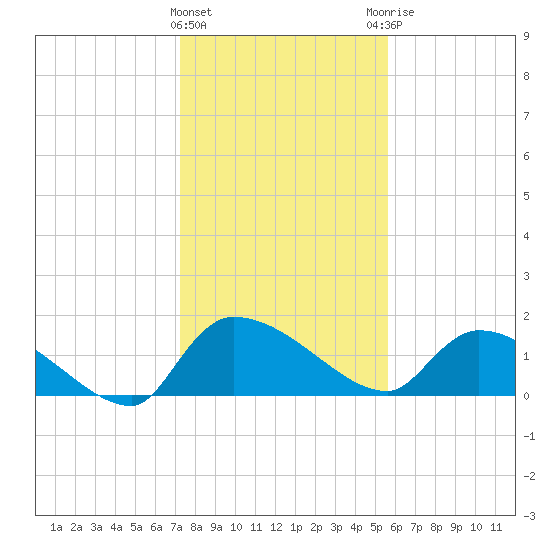 Combination Bridge tide chart for Wednesday, January 24, 2024