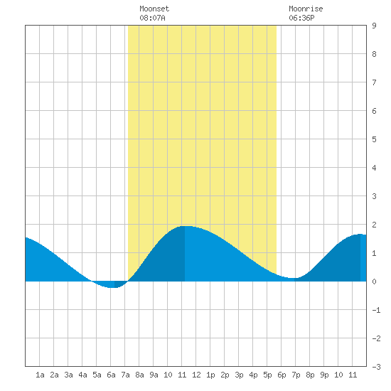 Combination Bridge tide chart for Friday, January 26, 2024