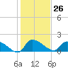 Combination Bridge tide chart for Friday, January 26, 2024