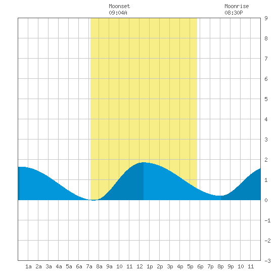 Combination Bridge tide chart for Sunday, January 28, 2024