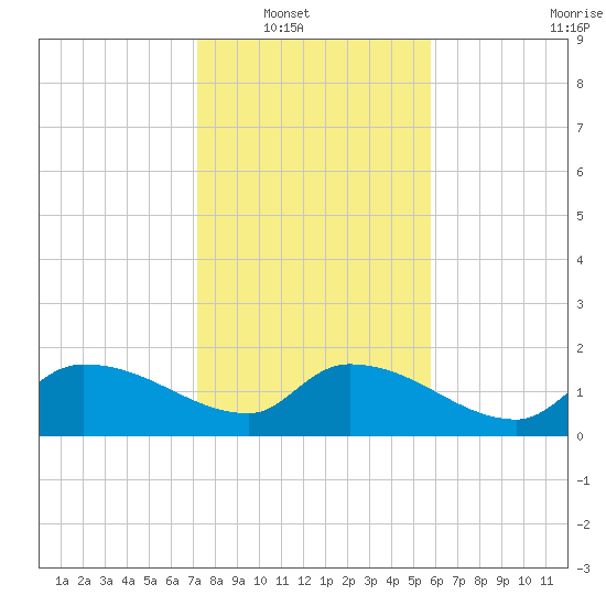Combination Bridge tide chart for Wednesday, January 31, 2024