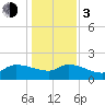 Combination Bridge tide chart for Wednesday, January 3, 2024
