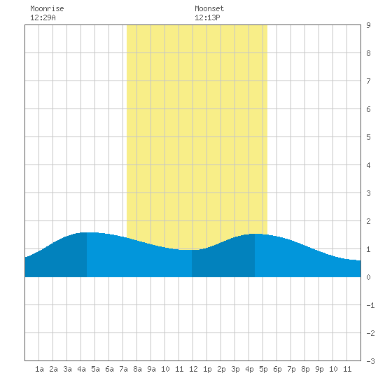 Combination Bridge tide chart for Thursday, January 4, 2024