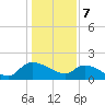 Combination Bridge tide chart for Sunday, January 7, 2024