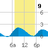 Combination Bridge tide chart for Tuesday, January 9, 2024