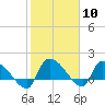 Combination Bridge tide chart for Saturday, February 10, 2024