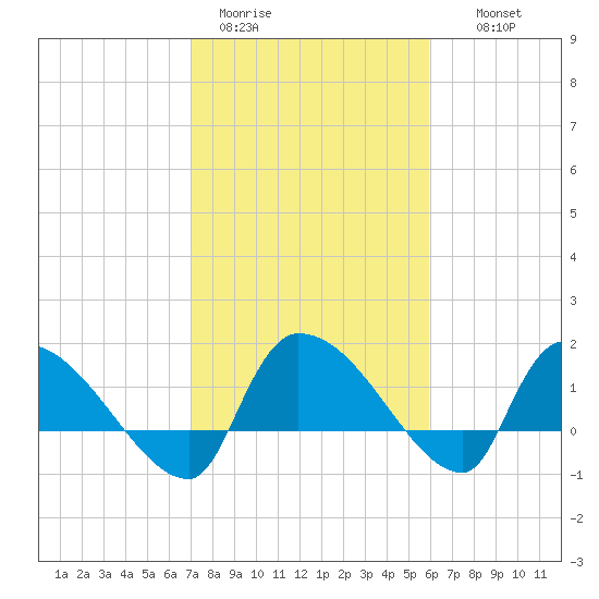 Combination Bridge tide chart for Sunday, February 11, 2024