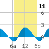 Combination Bridge tide chart for Sunday, February 11, 2024