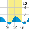 Combination Bridge tide chart for Monday, February 12, 2024