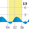 Combination Bridge tide chart for Tuesday, February 13, 2024