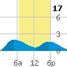 Combination Bridge tide chart for Saturday, February 17, 2024
