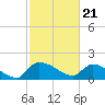 Combination Bridge tide chart for Wednesday, February 21, 2024