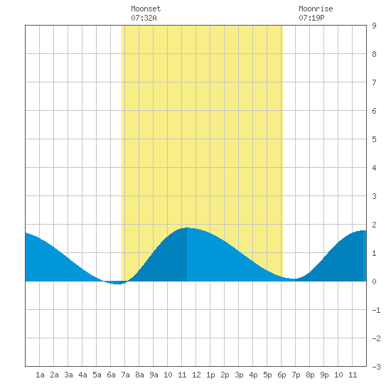 Combination Bridge tide chart for Sunday, February 25, 2024