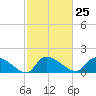 Combination Bridge tide chart for Sunday, February 25, 2024