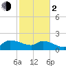 Combination Bridge tide chart for Friday, February 2, 2024