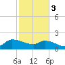 Combination Bridge tide chart for Saturday, February 3, 2024