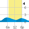Combination Bridge tide chart for Sunday, February 4, 2024