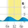 Combination Bridge tide chart for Tuesday, February 6, 2024
