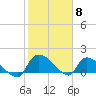 Combination Bridge tide chart for Thursday, February 8, 2024