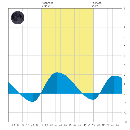 Combination Bridge tide chart for Friday, February 9, 2024