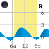 Combination Bridge tide chart for Friday, February 9, 2024