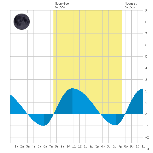 Combination Bridge tide chart for Sunday, March 10, 2024