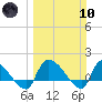Combination Bridge tide chart for Sunday, March 10, 2024