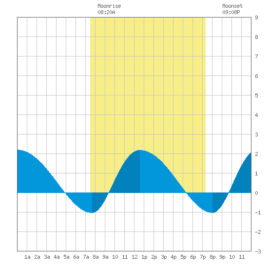 Combination Bridge tide chart for Monday, March 11, 2024