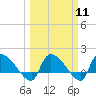 Combination Bridge tide chart for Monday, March 11, 2024