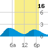Combination Bridge tide chart for Saturday, March 16, 2024