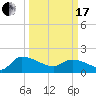 Combination Bridge tide chart for Sunday, March 17, 2024