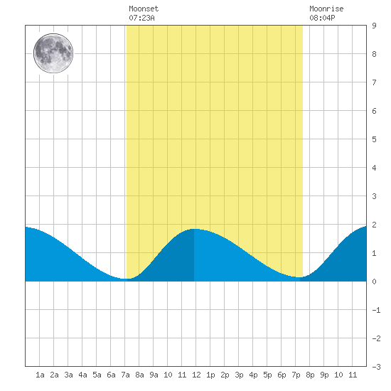 Combination Bridge tide chart for Monday, March 25, 2024