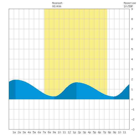 Combination Bridge tide chart for Thursday, March 28, 2024