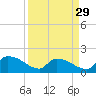 Combination Bridge tide chart for Friday, March 29, 2024