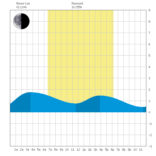 Combination Bridge tide chart for Sunday, March 3, 2024