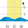 Combination Bridge tide chart for Monday, March 4, 2024