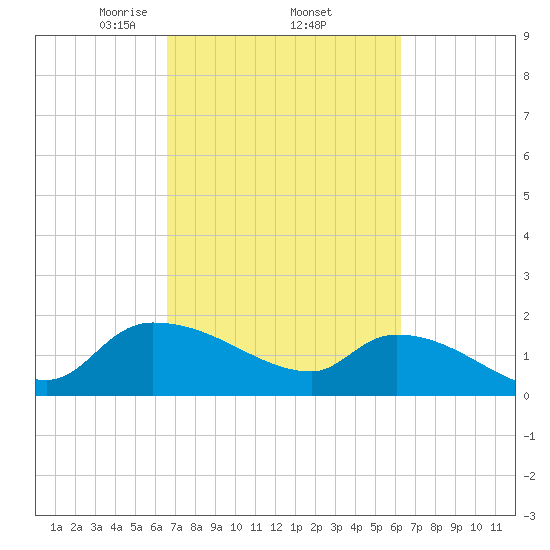 Combination Bridge tide chart for Tuesday, March 5, 2024