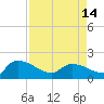 Combination Bridge tide chart for Sunday, April 14, 2024