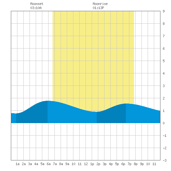 Combination Bridge tide chart for Tuesday, April 16, 2024