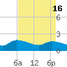 Combination Bridge tide chart for Tuesday, April 16, 2024