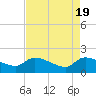 Combination Bridge tide chart for Friday, April 19, 2024