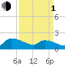 Combination Bridge tide chart for Monday, April 1, 2024